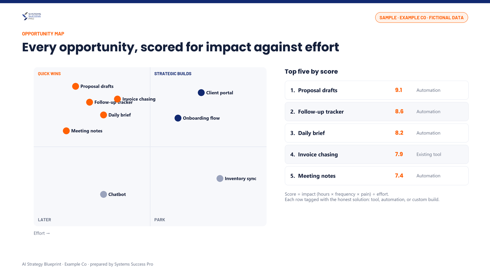 Sample AI Strategy Blueprint page: opportunities scored for impact against effort