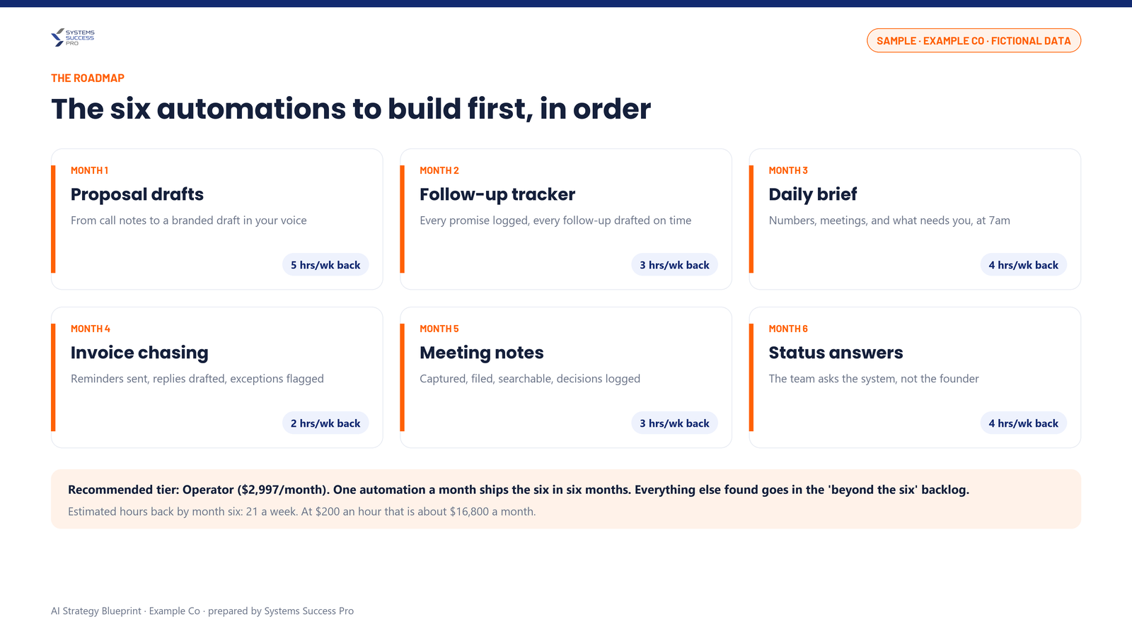 Sample AI Strategy Blueprint page: the roadmap naming six automations in order