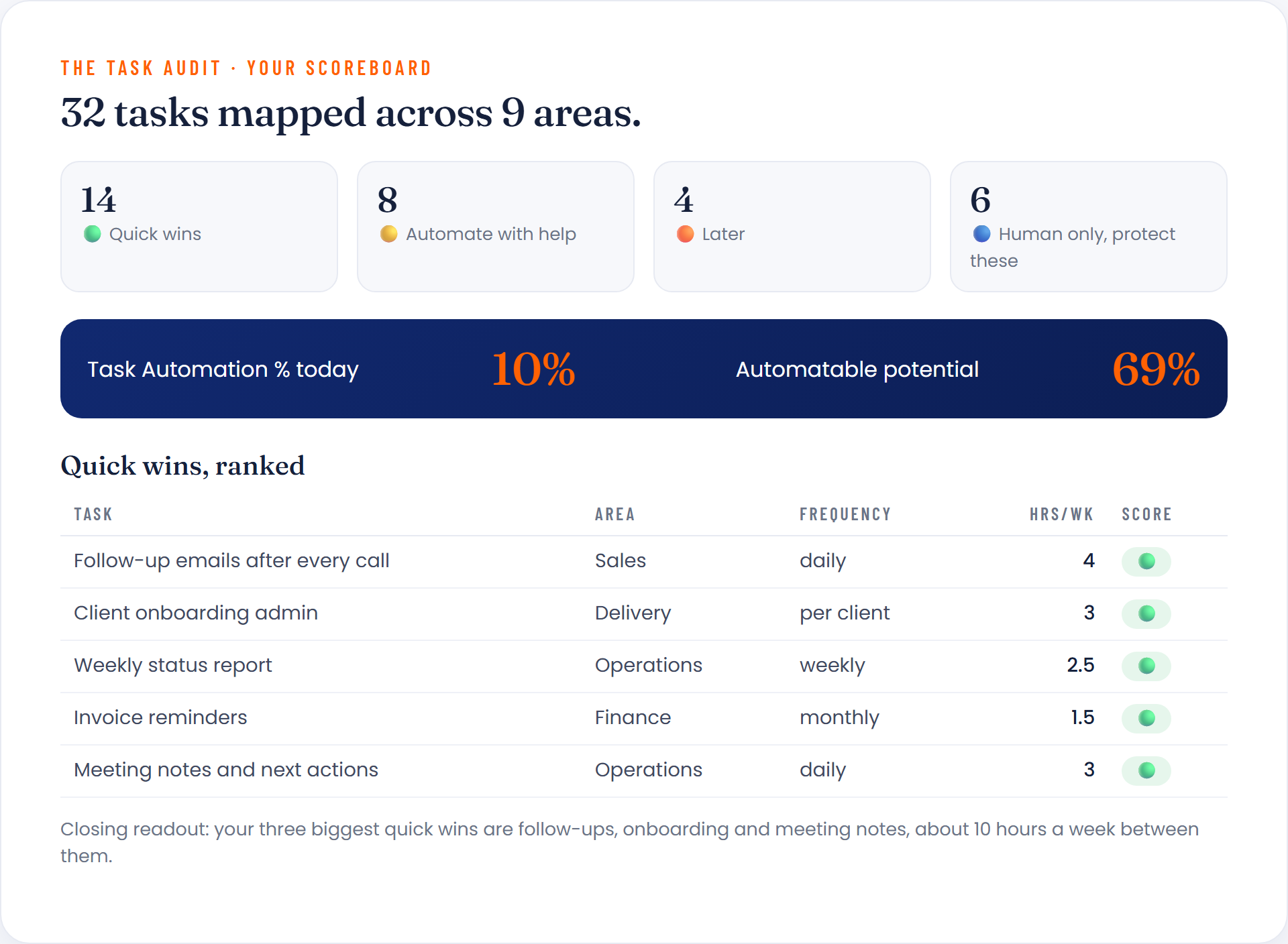 The Task Audit: what you get back