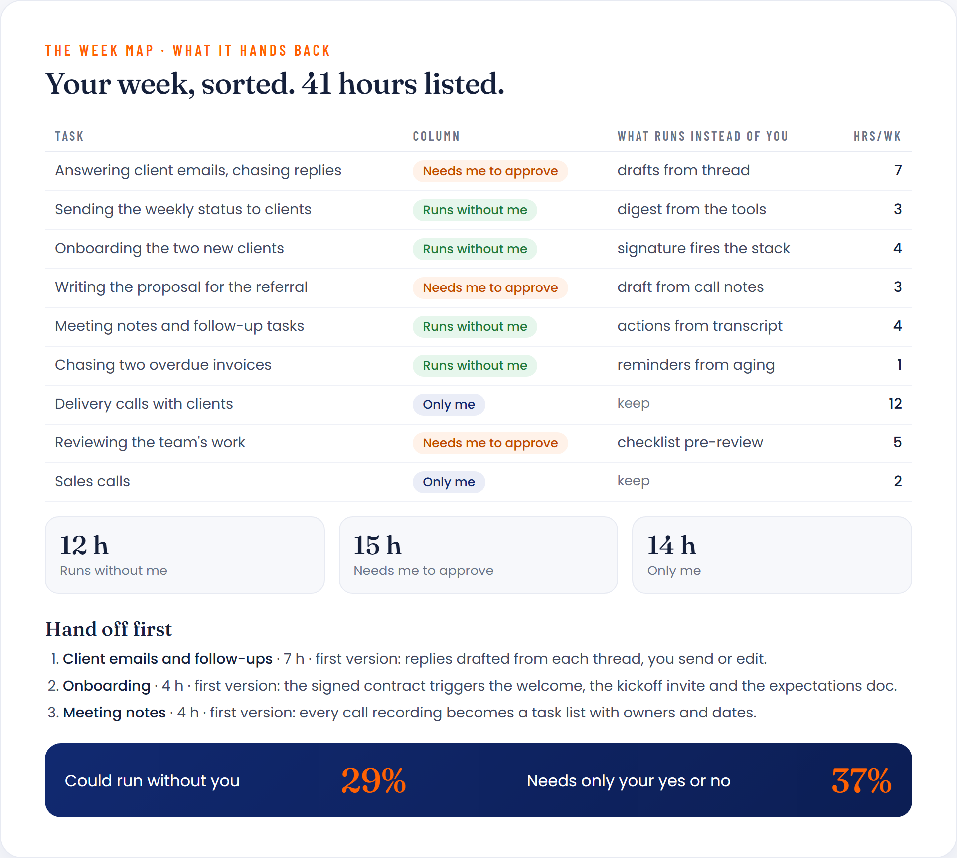 The Week Map: what you get back