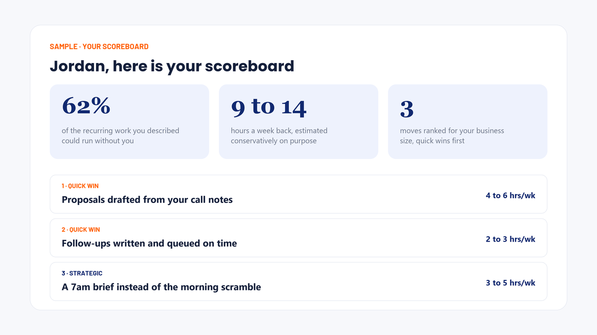Sample Task Audit scoreboard: Task Automation % 62%, 9 to 14 hours a week back, top three moves ranked